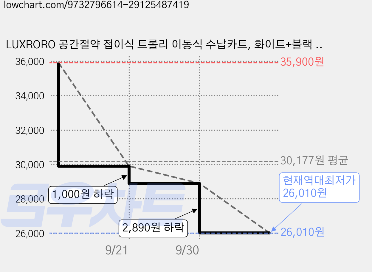 LUXRORO 공간절약 접이식 트롤리 이동식 수납카트, 화이트+블랙 우드, 3단 가격 변동 차트, 현재가 26,010원, 역대최저가