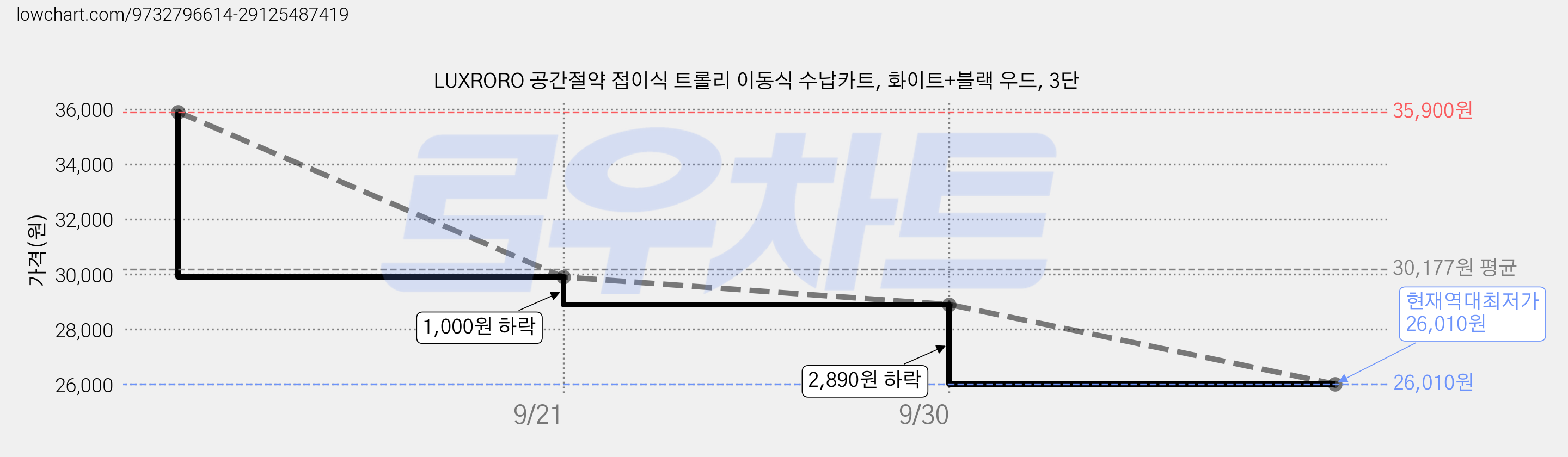 LUXRORO 공간절약 접이식 트롤리 이동식 수납카트, 화이트+블랙 우드, 3단 가격 변동 차트, 현재가 26,010원, 역대최저가