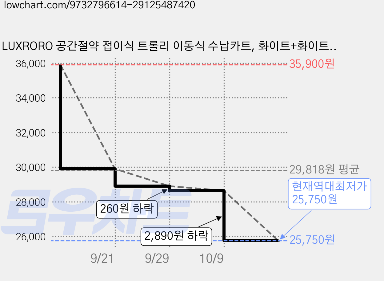 LUXRORO 공간절약 접이식 트롤리 이동식 수납카트, 화이트+화이트 우드, 3단 가격 변동 차트, 현재가 25,750원, 역대최저가