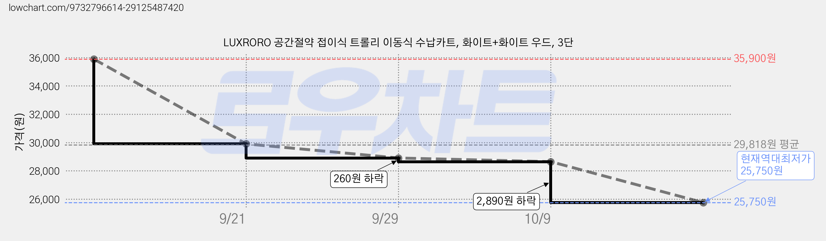 LUXRORO 공간절약 접이식 트롤리 이동식 수납카트, 화이트+화이트 우드, 3단 가격 변동 차트, 현재가 25,750원, 역대최저가