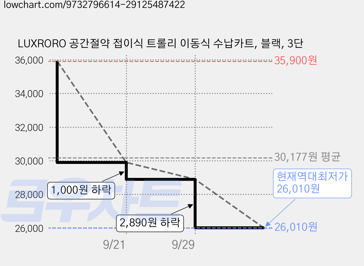 LUXRORO 공간절약 접이식 트롤리 이동식 수납카트, 블랙, 3단 가격 변동 차트, 현재가 26,010원, 역대최저가