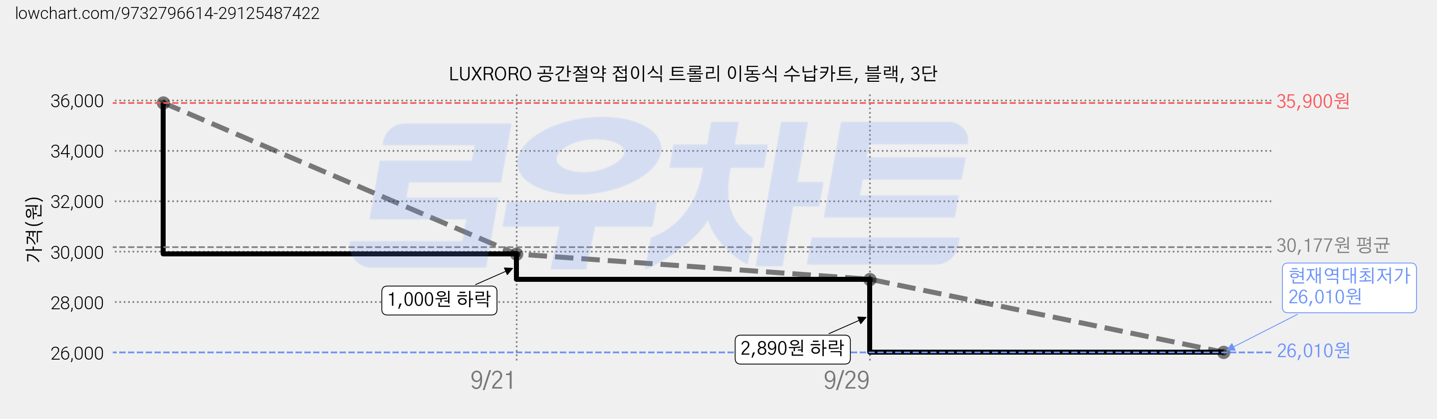 LUXRORO 공간절약 접이식 트롤리 이동식 수납카트, 블랙, 3단 가격 변동 차트, 현재가 26,010원, 역대최저가