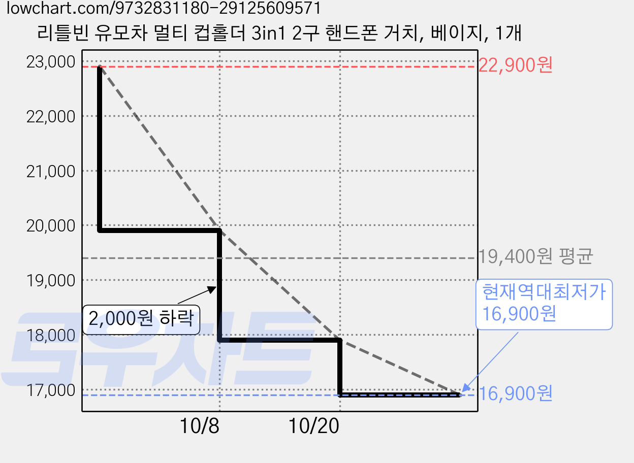 리틀빈 유모차 멀티 컵홀더 3in1 2구 핸드폰 거치, 베이지, 1개 가격 변동 차트, 현재가 16,900원, 역대최저가