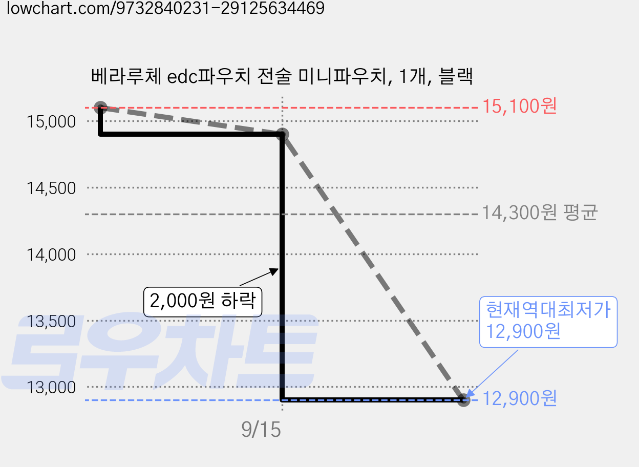 베라루체 edc파우치 전술 미니파우치, 1개, 블랙 가격 변동 차트, 현재가 12,900원, 역대최저가