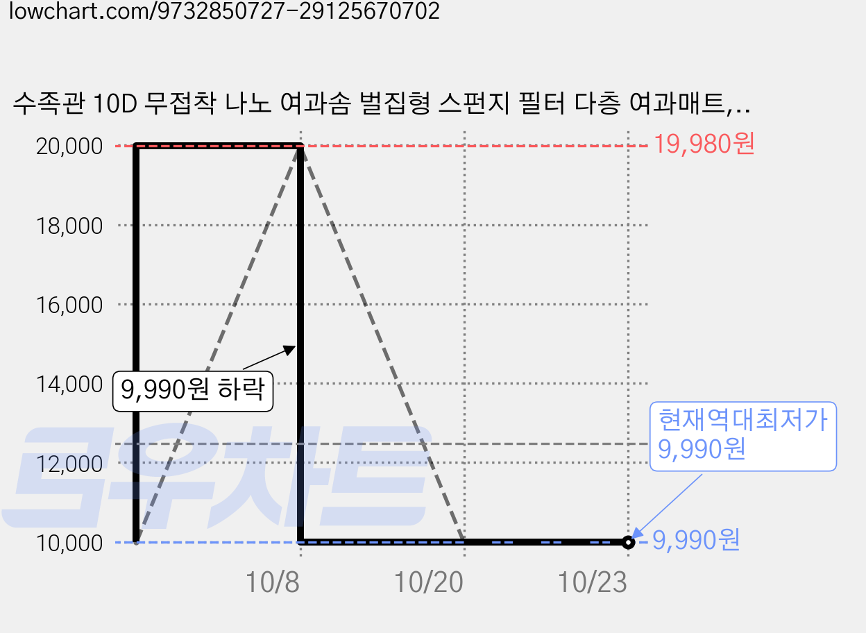 수족관 10D 무접착 나노 여과솜 벌집형 스펀지 필터 다층 여과매트, 2개 가격 변동 차트, 현재가 9,990원, 역대최저가