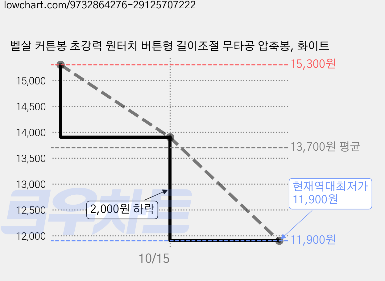 벨살 커튼봉 초강력 원터치 버튼형 길이조절 무타공 압축봉, 화이트 가격 변동 차트, 현재가 11,900원, 역대최저가