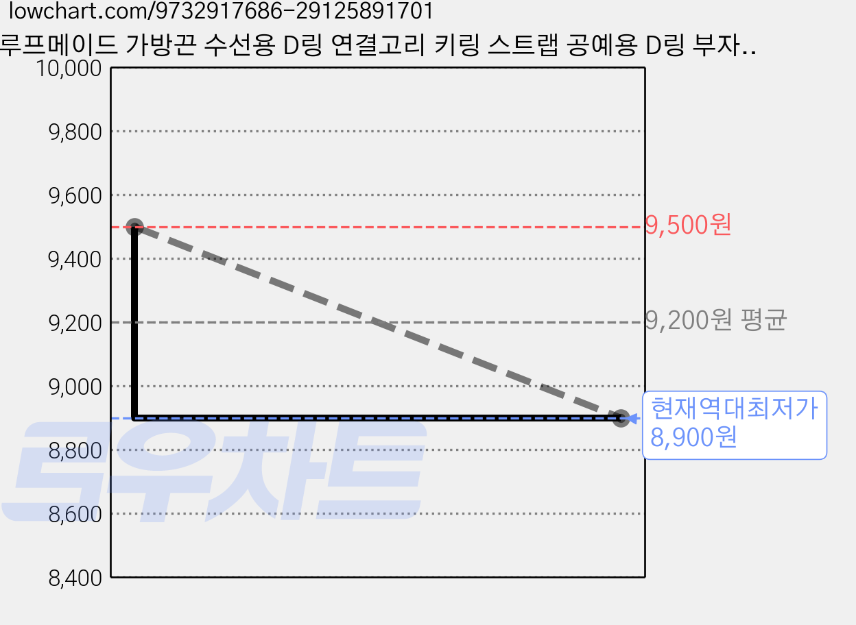 루프메이드 가방끈 수선용 D링 연결고리 키링 스트랩 공예용 D링 부자재, 100개, 실버 가격 변동 차트, 현재가 8,900원, 역대최저가