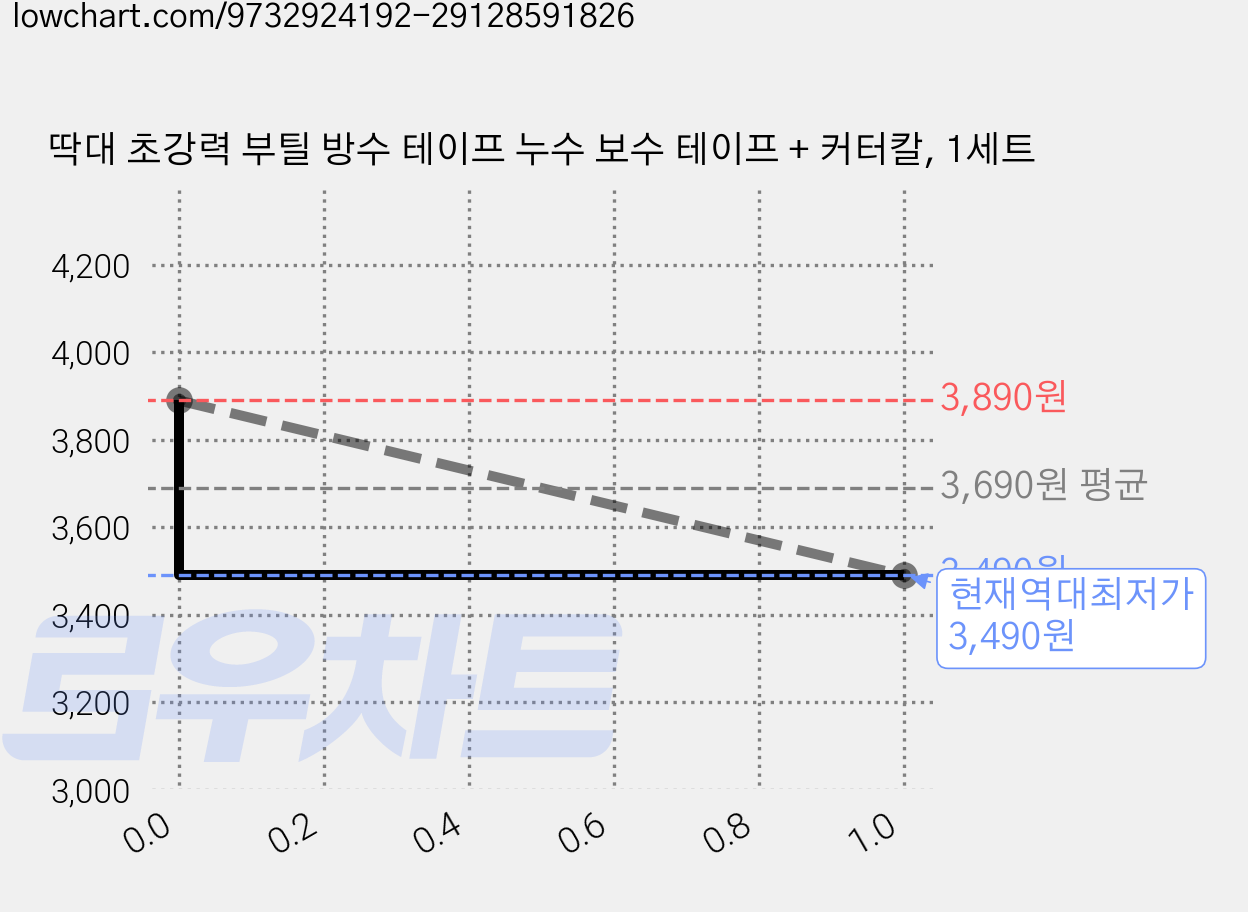 딱대 초강력 부틸 방수 테이프 누수 보수 테이프 + 커터칼, 1세트 가격 변동 차트, 현재가 3,490원, 역대최저가