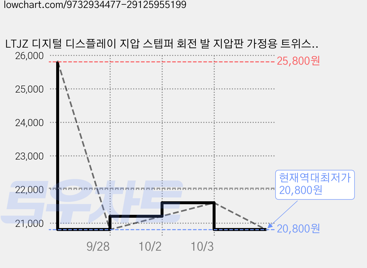 LTJZ 디지털 디스플레이 지압 스텝퍼 회전 발 지압판 가정용 트위스트 운동기구 발 지압판 매트, 핑크 (카운터 기능) 가격 변동 차트, 현재가 20,800원, 역대최저가