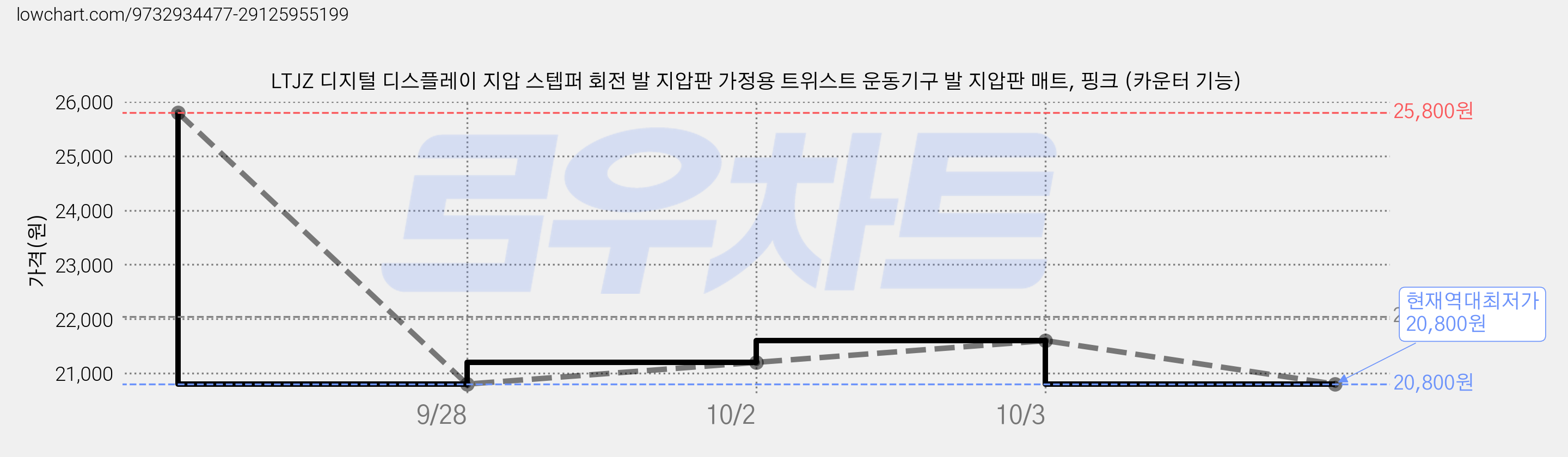 LTJZ 디지털 디스플레이 지압 스텝퍼 회전 발 지압판 가정용 트위스트 운동기구 발 지압판 매트, 핑크 (카운터 기능) 가격 변동 차트, 현재가 20,800원, 역대최저가