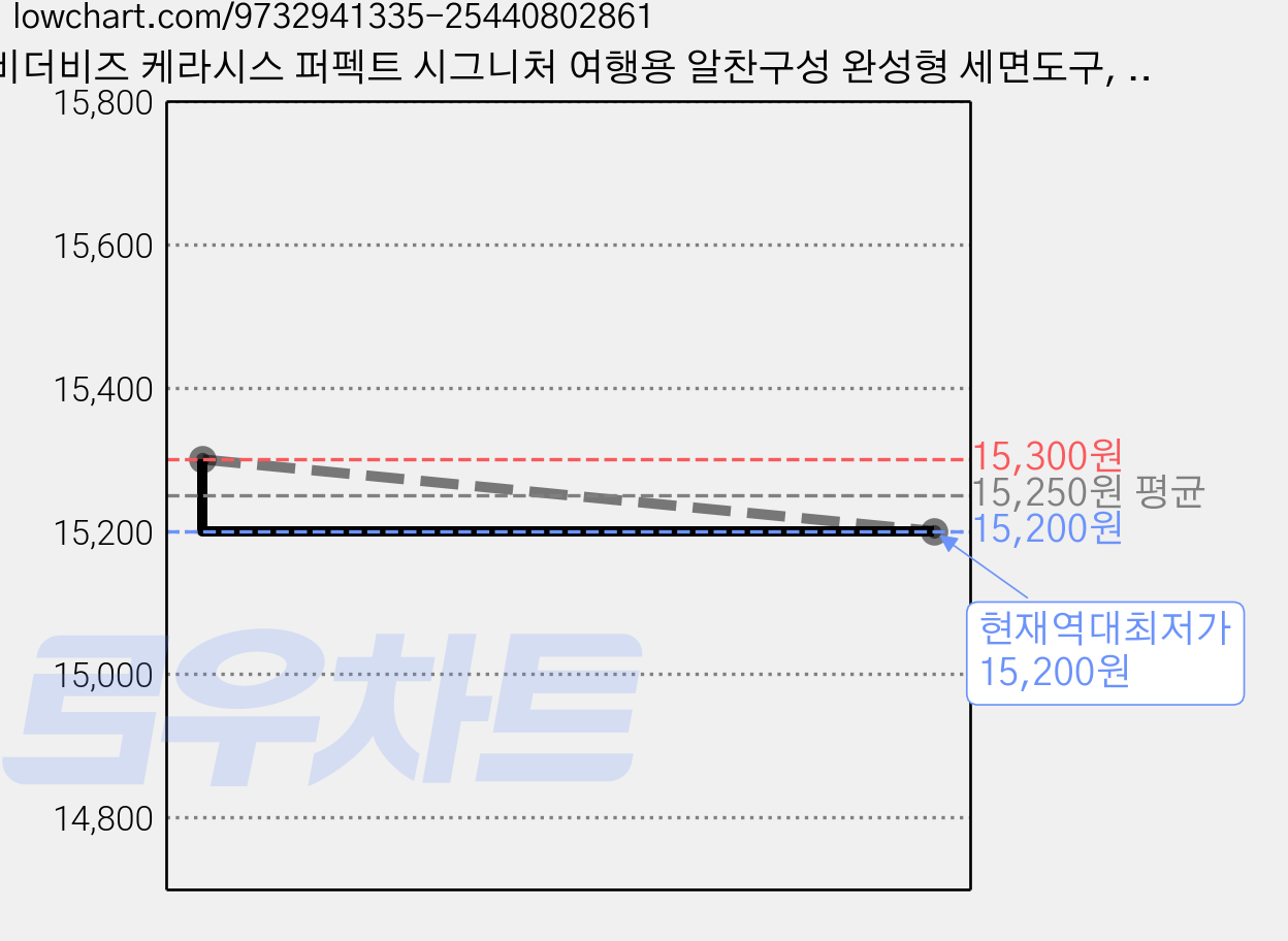 비더비즈 케라시스 퍼펙트 시그니처 여행용 알찬구성 완성형 세면도구, 1세트 가격 변동 차트, 현재가 15,200원, 역대최저가