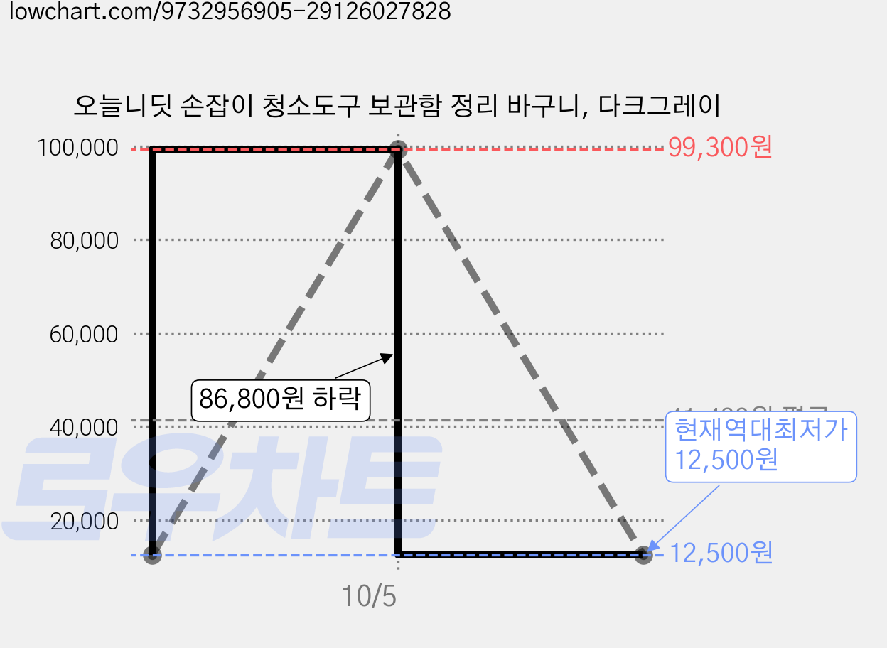 오늘니딧 손잡이 청소도구 보관함 정리 바구니, 다크그레이 가격 변동 차트, 현재가 12,500원, 역대최저가