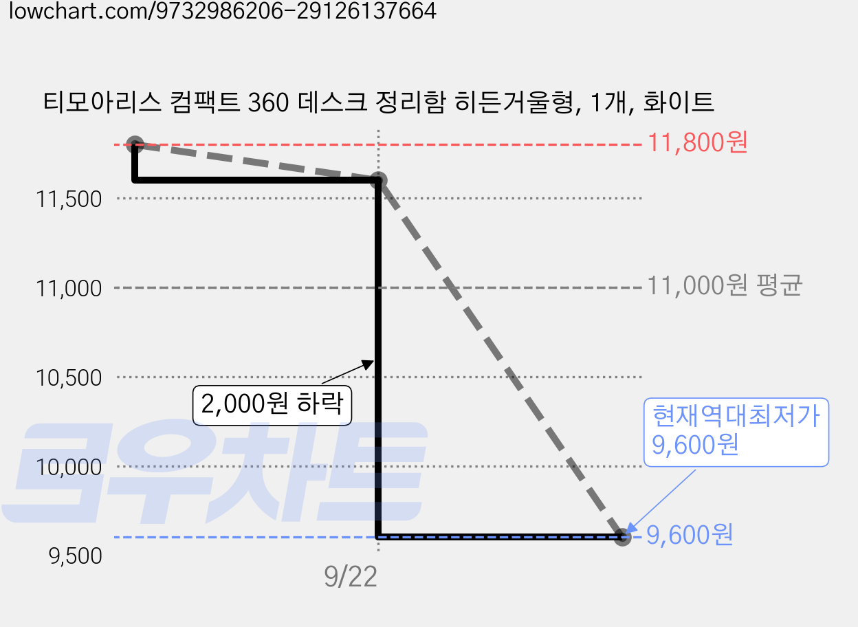티모아리스 컴팩트 360 데스크 정리함 히든거울형, 1개, 화이트 가격 변동 차트, 현재가 9,600원, 역대최저가