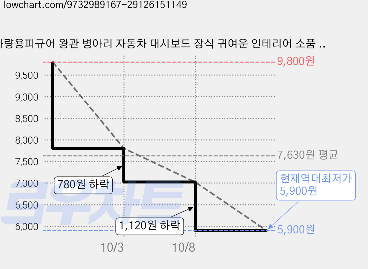 차량용피규어 왕관 병아리 자동차 대시보드 장식 귀여운 인테리어 소품 6개 세트, 1개 가격 변동 차트, 현재가 5,900원, 역대최저가