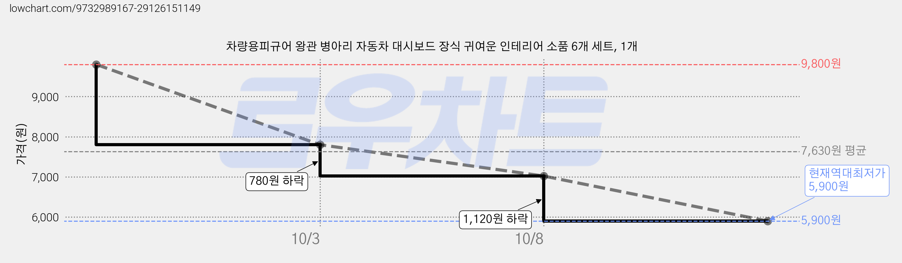 차량용피규어 왕관 병아리 자동차 대시보드 장식 귀여운 인테리어 소품 6개 세트, 1개 가격 변동 차트, 현재가 5,900원, 역대최저가