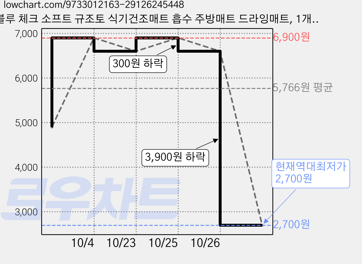 블루 체크 소프트 규조토 식기건조매트 흡수 주방매트 드라잉매트, 1개, 핑크 프릴 블루체크 가격 변동 차트, 현재가 2,700원, 역대최저가
