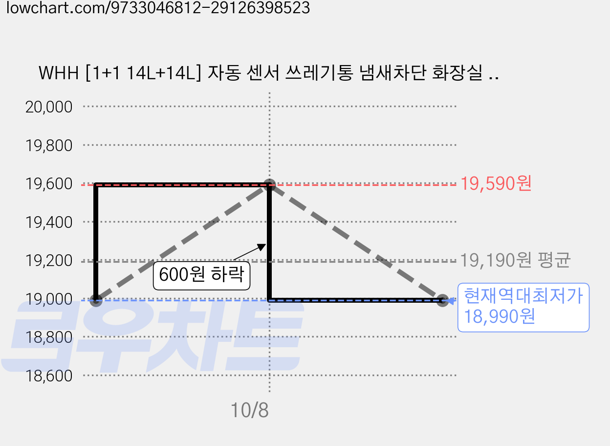WHH [1+1 14L+14L] 자동 센서 쓰레기통 냄새차단 화장실 기저귀 휴지통, 흰색 가격 변동 차트, 현재가 18,990원, 역대최저가