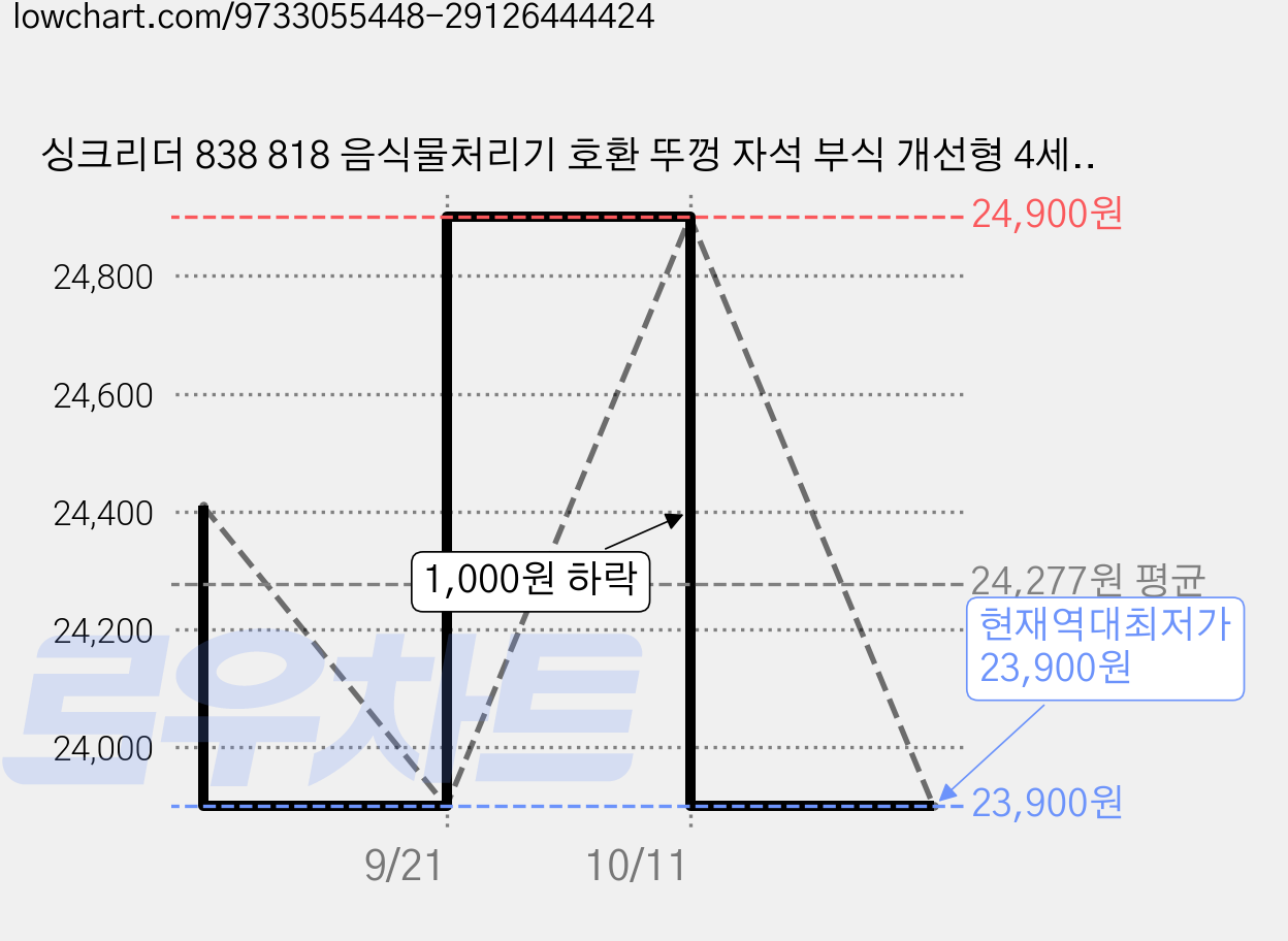 싱크리더 838 818 음식물처리기 호환 뚜껑 자석 부식 개선형 4세대, 그레이, S8 가격 변동 차트, 현재가 23,900원, 역대최저가