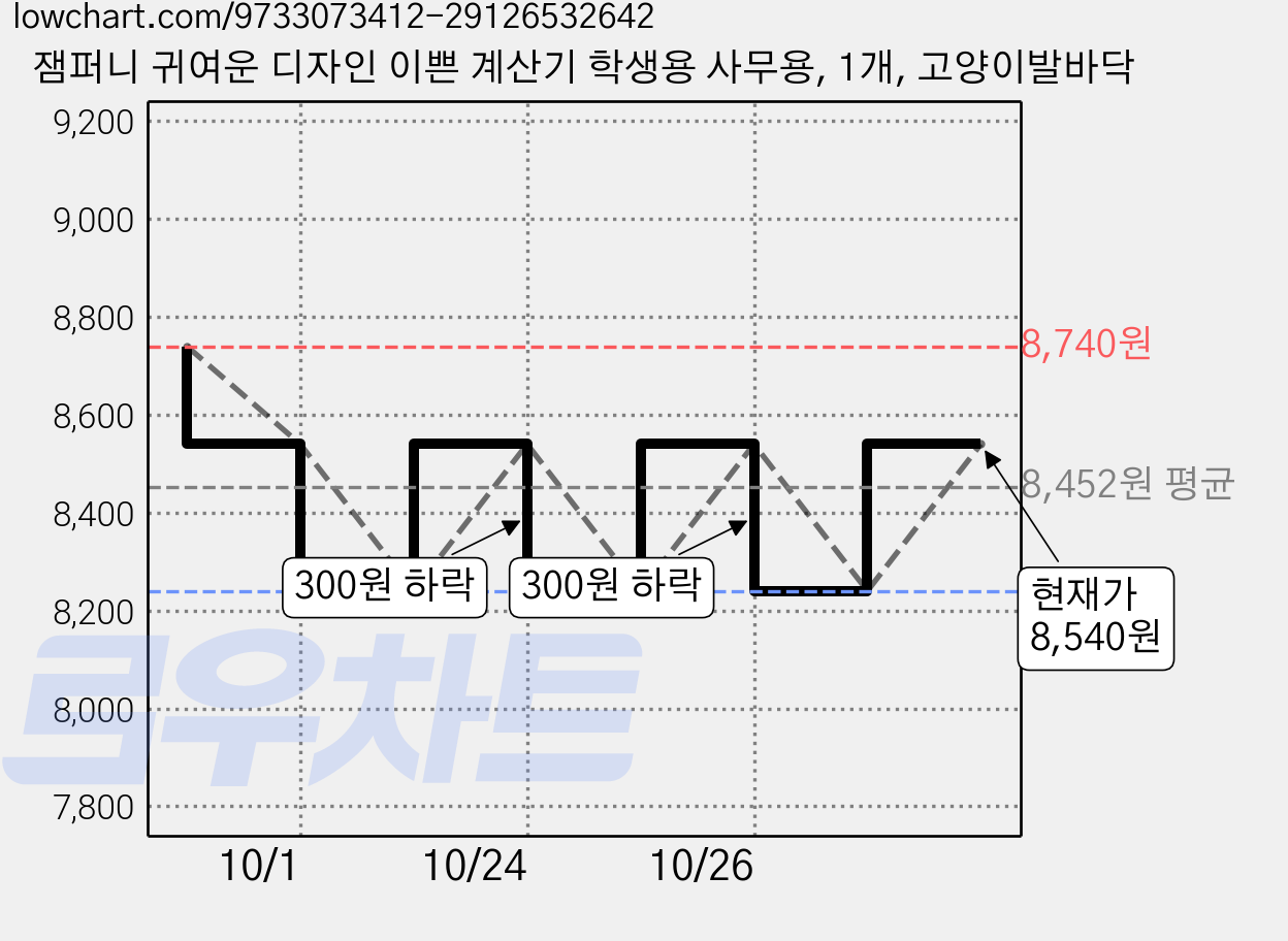잼퍼니 귀여운 디자인 이쁜 계산기 학생용 사무용, 1개, 고양이발바닥 가격 변동 차트, 현재가 8,540원, 관측 최저가 8,240원