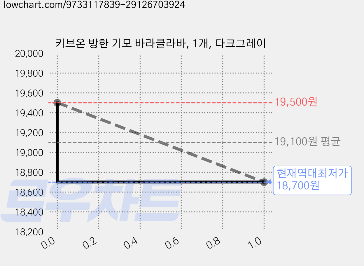 키브온 방한 기모 바라클라바, 1개, 다크그레이 가격 변동 차트, 현재가 18,700원, 역대최저가