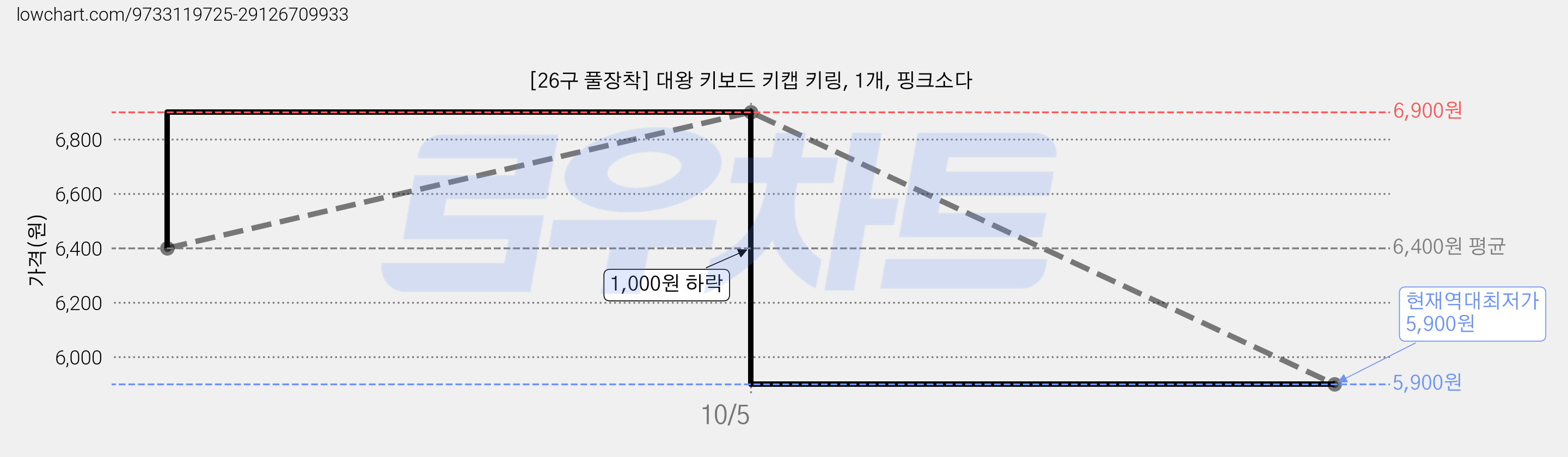 [26구 풀장착] 대왕 키보드 키캡 키링, 1개, 핑크소다 가격 변동 차트, 현재가 5,900원, 역대최저가