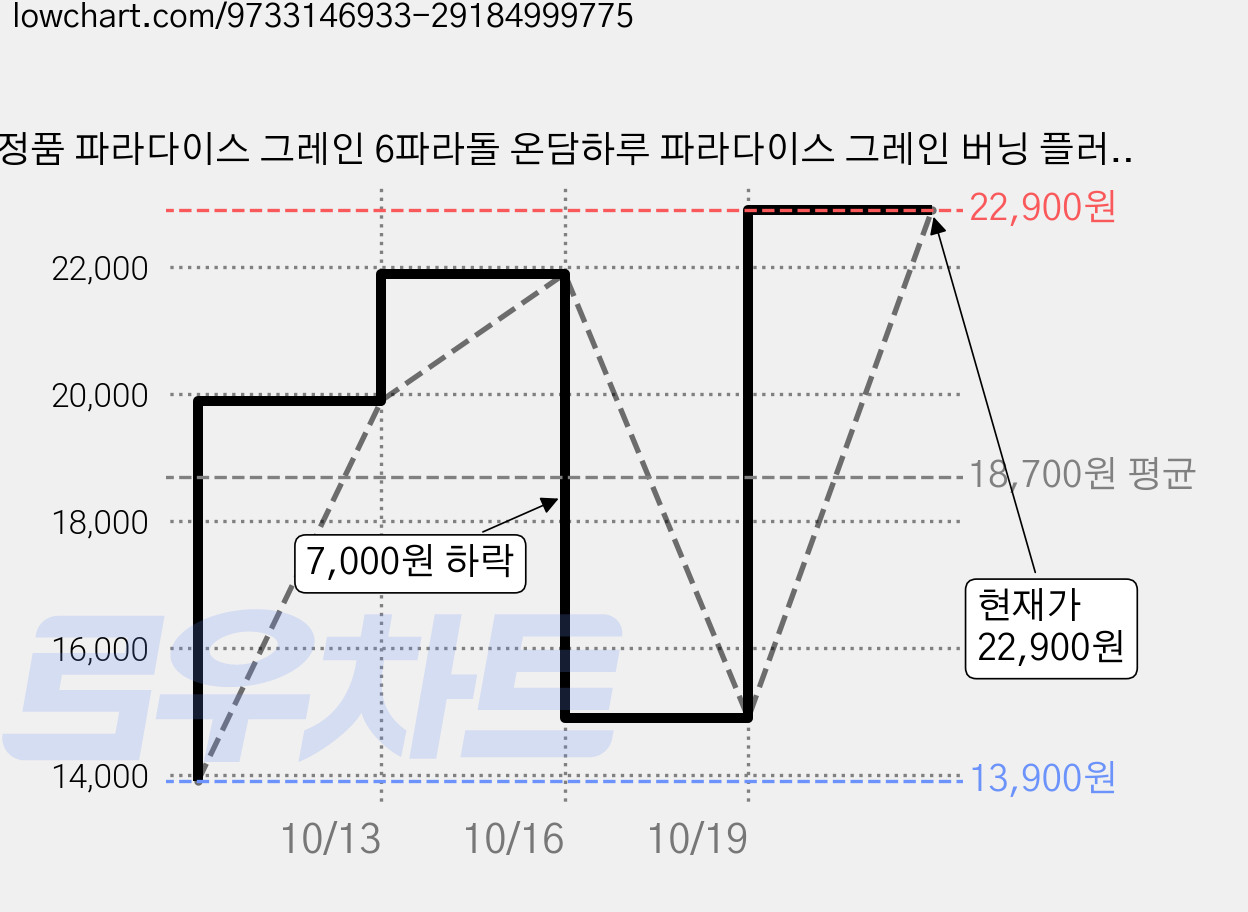 정품 파라다이스 그레인 6파라돌 온담하루 파라다이스 그레인 버닝 플러스, 2개, 120정 가격 변동 차트, 현재가 22,900원, 관측 최저가 13,900원