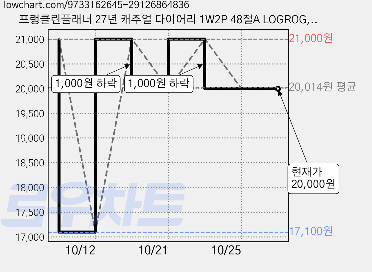 프랭클린플래너 27년 캐주얼 다이어리 1W2P 48절A LOGROG, 1개, 오닉스블랙 가격 변동 차트, 현재가 20,000원, 관측 최저가 17,100원