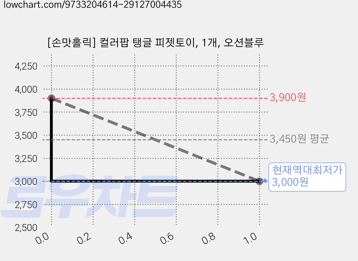 [손맛홀릭] 컬러팝 탱글 피젯토이, 1개, 오션블루 가격 변동 차트, 현재가 3,000원, 역대최저가
