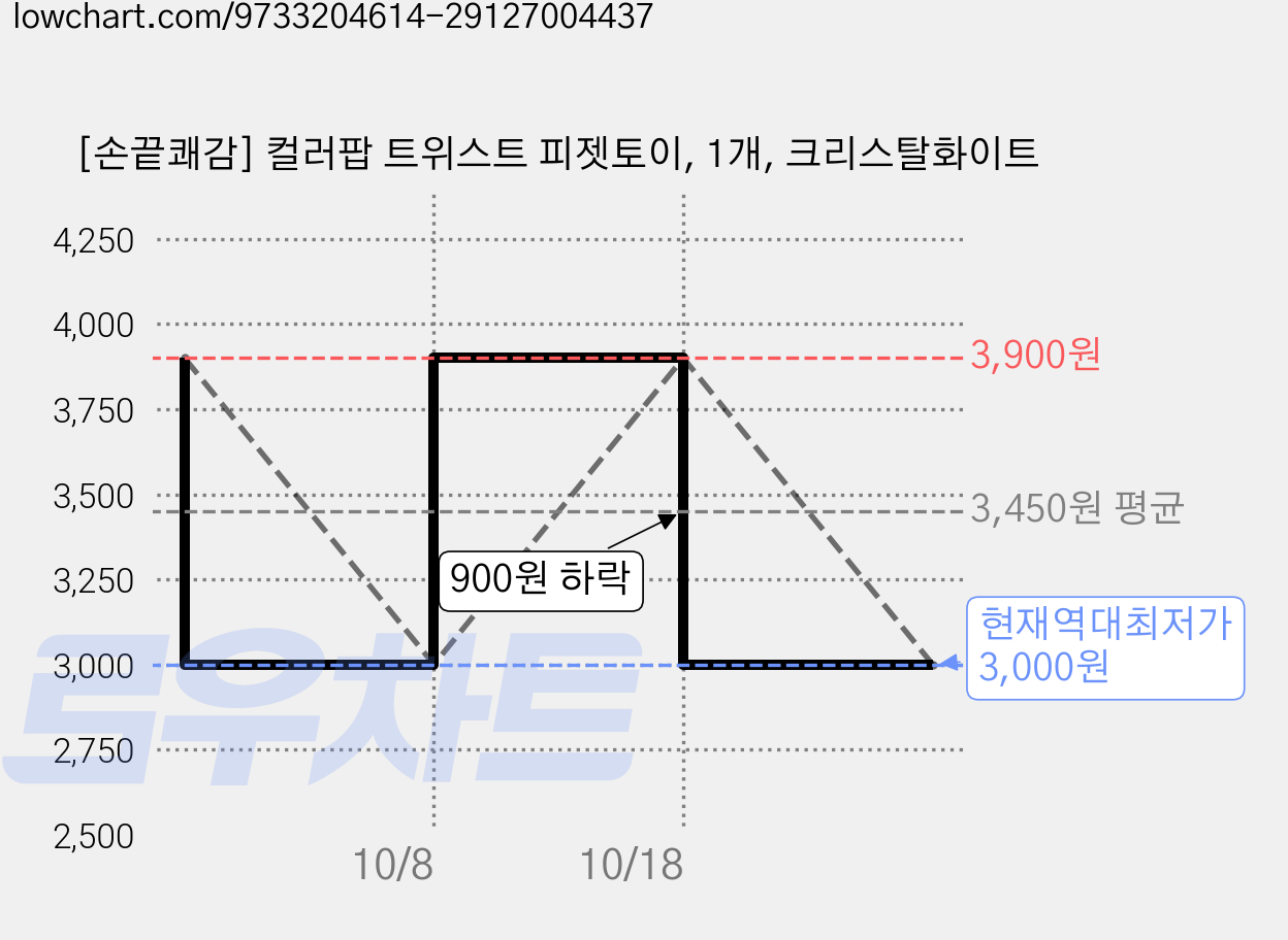 [손끝쾌감] 컬러팝 트위스트 피젯토이, 1개, 크리스탈화이트 가격 변동 차트, 현재가 3,000원, 역대최저가