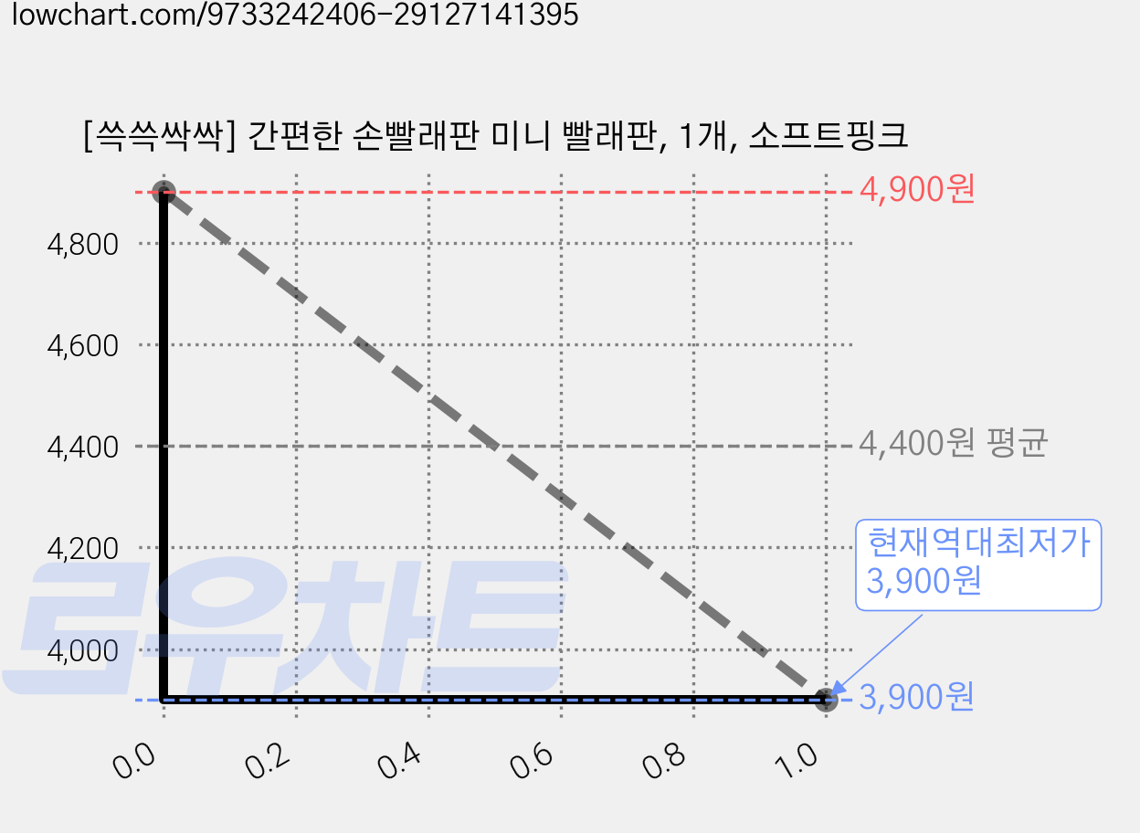 [쓱쓱싹싹] 간편한 손빨래판 미니 빨래판, 1개, 소프트핑크 가격 변동 차트, 현재가 3,900원, 역대최저가