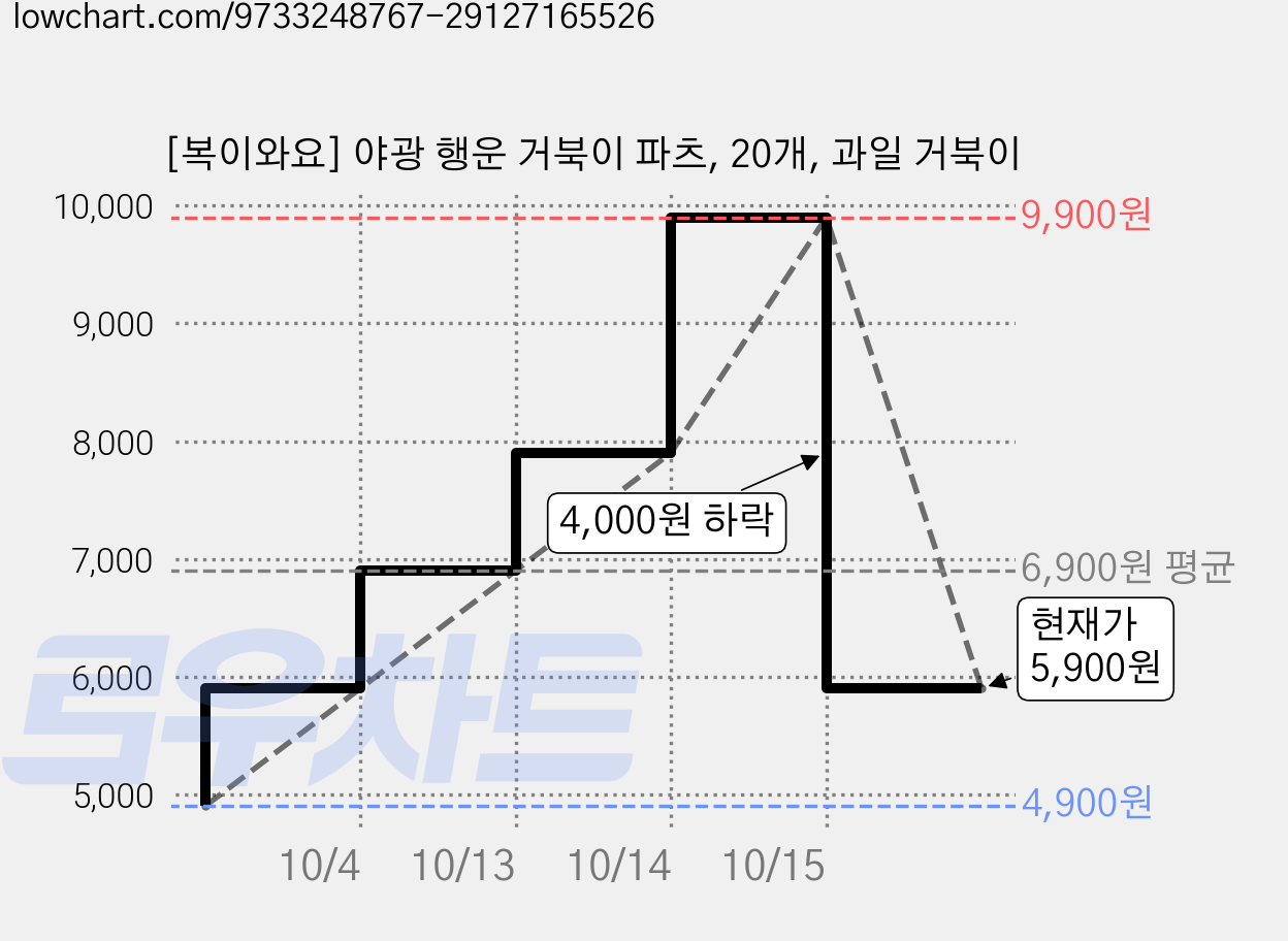 [복이와요] 야광 행운 거북이 파츠, 20개, 과일 거북이 가격 변동 차트, 현재가 5,900원, 관측 최저가 4,900원