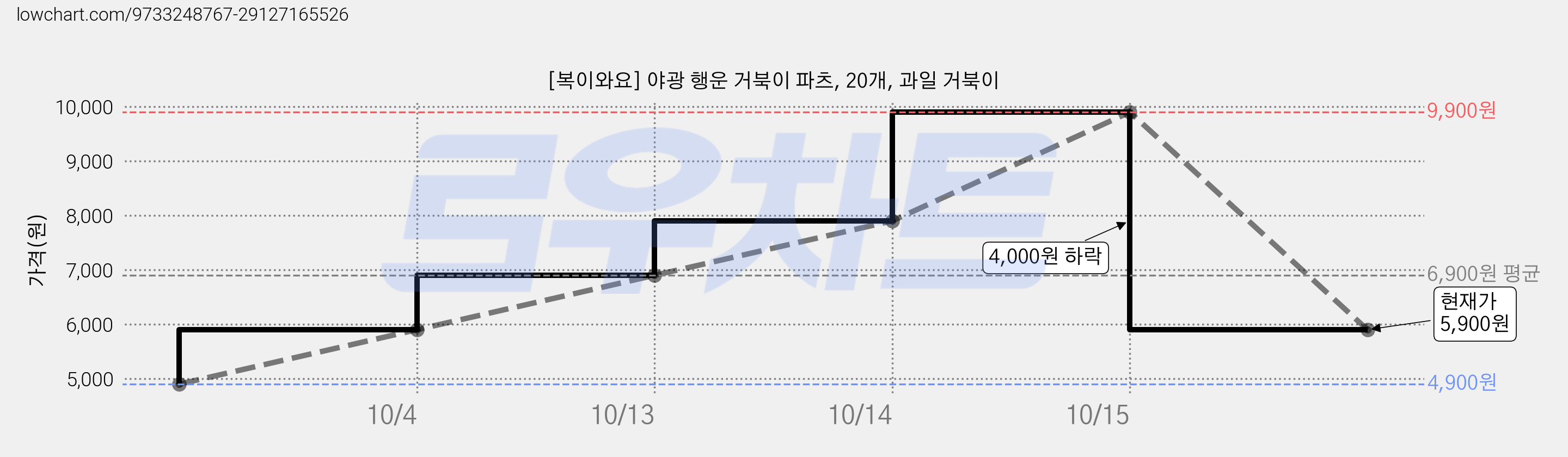 [복이와요] 야광 행운 거북이 파츠, 20개, 과일 거북이 가격 변동 차트, 현재가 5,900원, 관측 최저가 4,900원