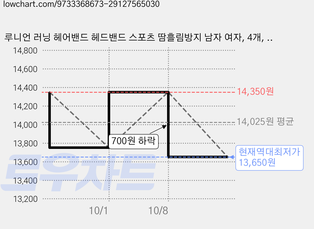 루니언 러닝 헤어밴드 헤드밴드 스포츠 땀흘림방지 남자 여자, 4개, 온닉스 블랙 가격 변동 차트, 현재가 13,650원, 역대최저가
