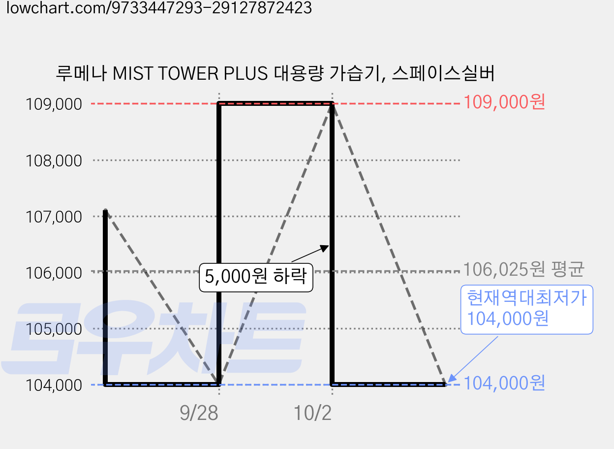 루메나 MIST TOWER PLUS 대용량 가습기, 스페이스실버 가격 변동 차트, 현재가 104,000원, 역대최저가