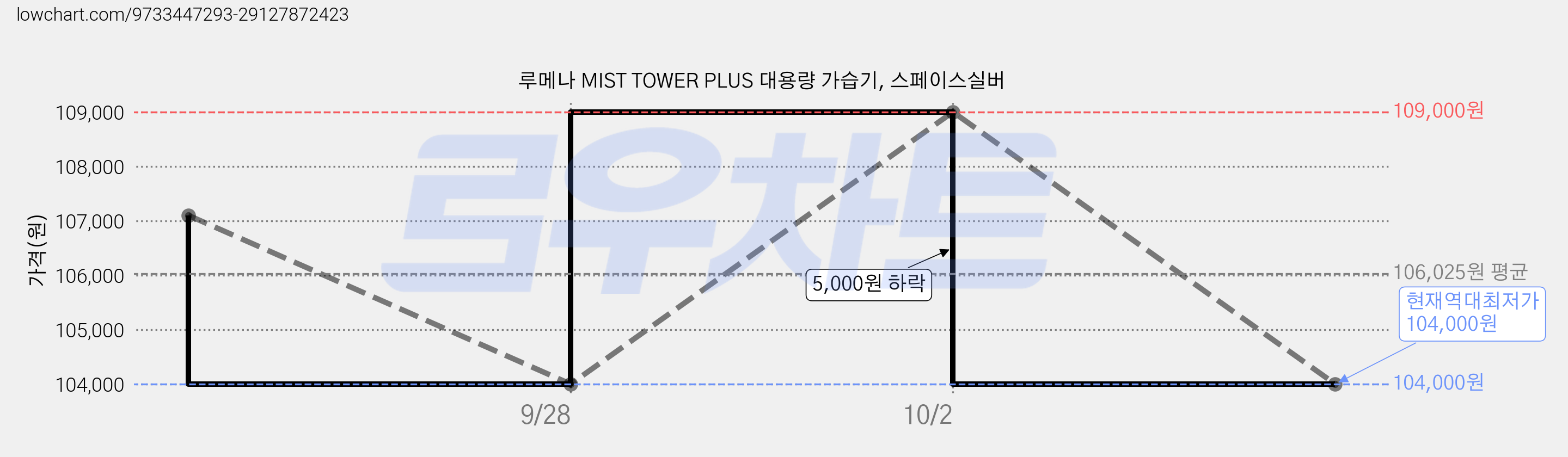 루메나 MIST TOWER PLUS 대용량 가습기, 스페이스실버 가격 변동 차트, 현재가 104,000원, 역대최저가