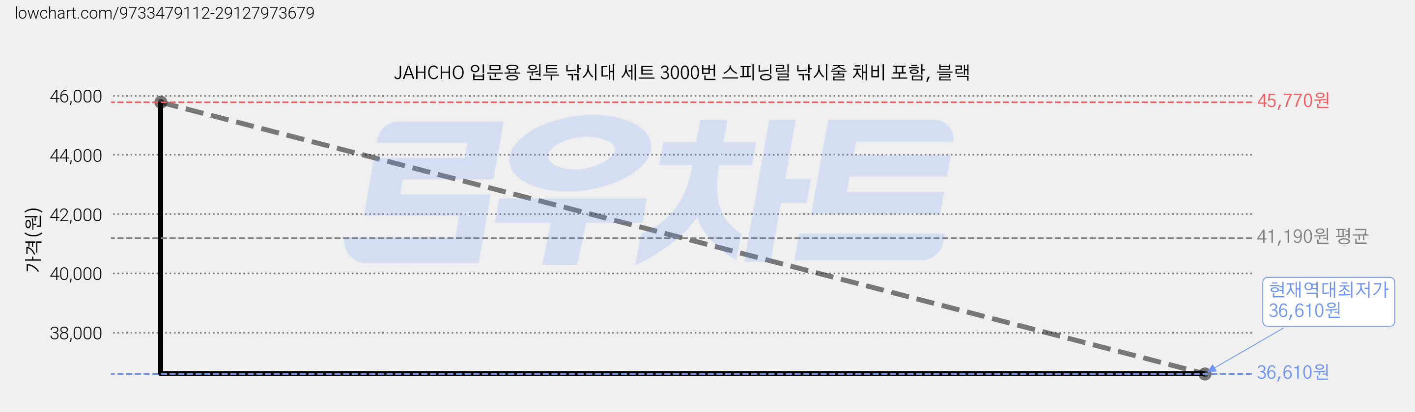 JAHCHO 입문용 원투 낚시대 세트 3000번 스피닝릴 낚시줄 채비 포함, 블랙 가격 변동 차트, 현재가 36,610원, 역대최저가