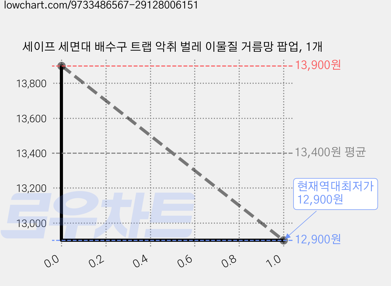 세이프 세면대 배수구 트랩 악취 벌레 이물질 거름망 팝업, 1개 가격 변동 차트, 현재가 12,900원, 역대최저가