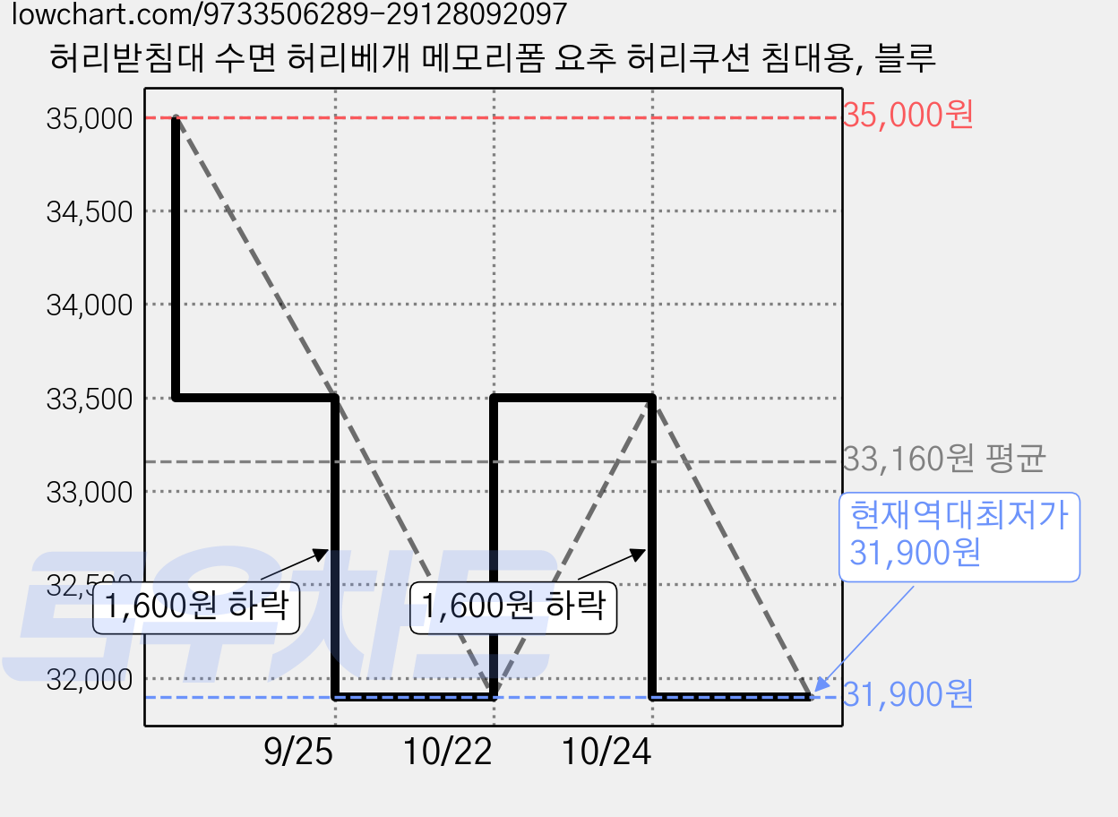 허리받침대 수면 허리베개 메모리폼 요추 허리쿠션 침대용, 블루 가격 변동 차트, 현재가 31,900원, 역대최저가