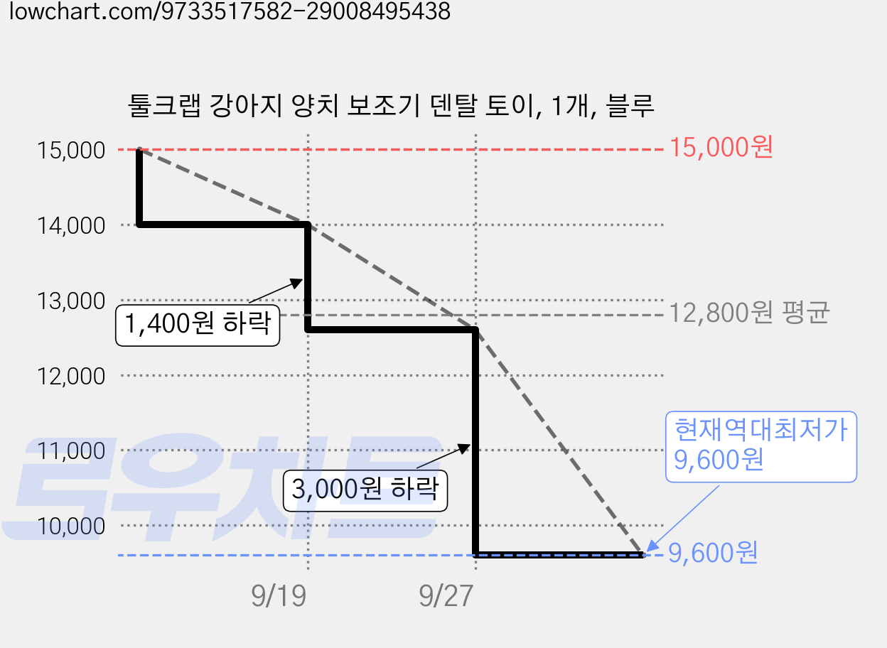 툴크랩 강아지 양치 보조기 덴탈 토이, 1개, 블루 가격 변동 차트, 현재가 9,600원, 역대최저가