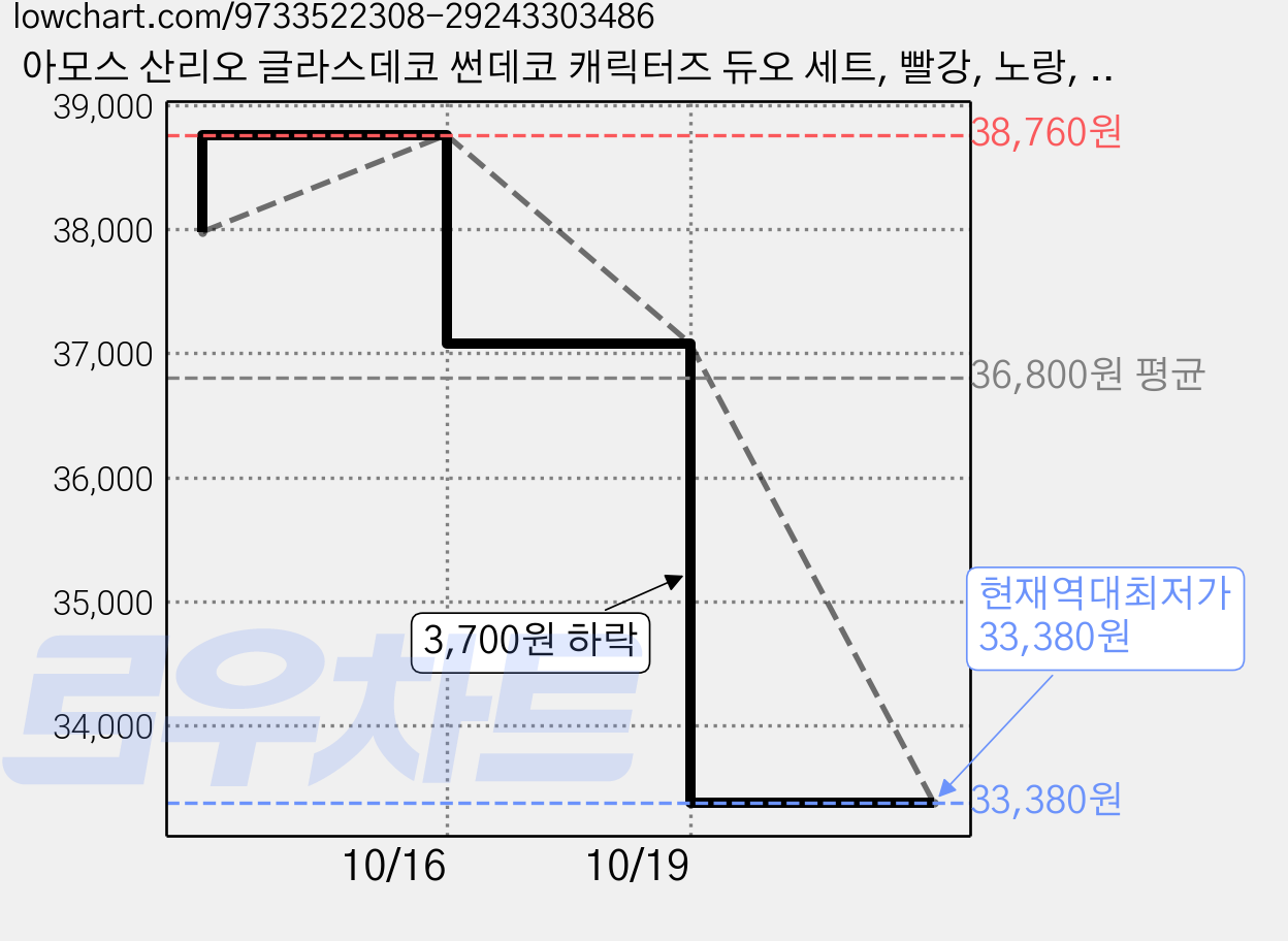 아모스 산리오 글라스데코 썬데코 캐릭터즈 듀오 세트, 빨강, 노랑, 민트, 흰색(글라스데코), 랜덤발송(스티커), 6세트 가격 변동 차트, 현재가 33,380원, 역대최저가