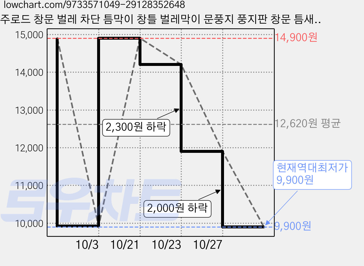 주로드 창문 벌레 차단 틈막이 창틀 벌레막이 문풍지 풍지판 창문 틈새막이, 1세트 가격 변동 차트, 현재가 9,900원, 역대최저가