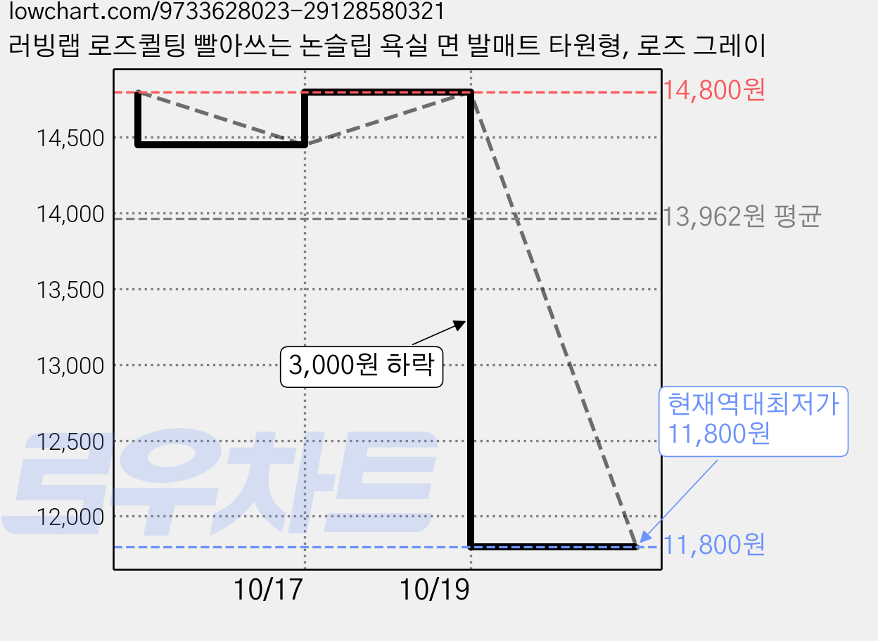 러빙랩 로즈퀼팅 빨아쓰는 논슬립 욕실 면 발매트 타원형, 로즈 그레이 가격 변동 차트, 현재가 11,800원, 역대최저가
