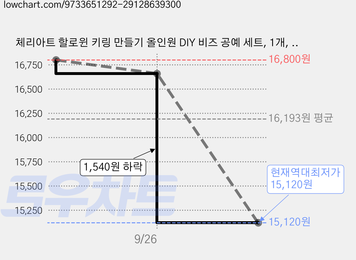 체리아트 할로윈 키링 만들기 올인원 DIY 비즈 공예 세트, 1개, Halloween 가격 변동 차트, 현재가 15,120원, 역대최저가