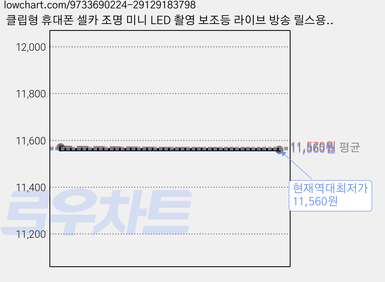 클립형 휴대폰 셀카 조명 미니 LED 촬영 보조등 라이브 방송 릴스용, 1개, 103450-블랙 가격 변동 차트, 현재가 11,560원, 역대최저가