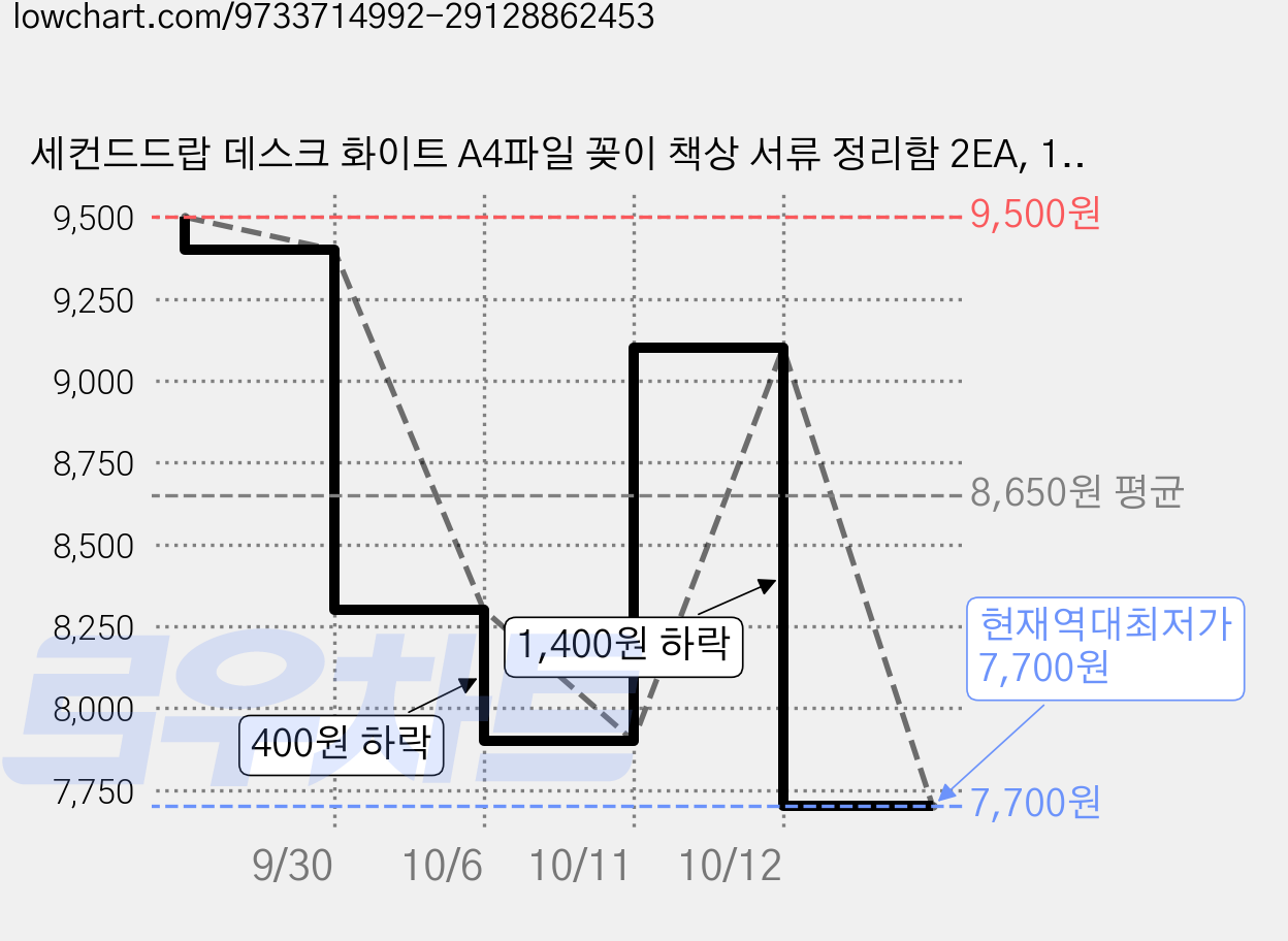 세컨드드랍 데스크 화이트 A4파일 꽂이 책상 서류 정리함 2EA, 1개, 화이트 2P 가격 변동 차트, 현재가 7,700원, 역대최저가