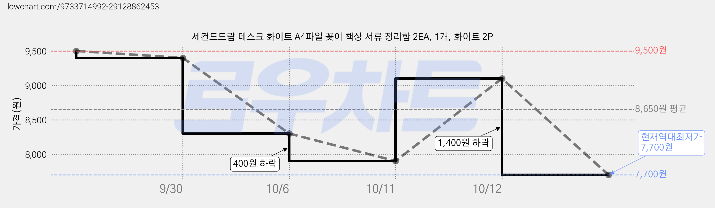 세컨드드랍 데스크 화이트 A4파일 꽂이 책상 서류 정리함 2EA, 1개, 화이트 2P 가격 변동 차트, 현재가 7,700원, 역대최저가