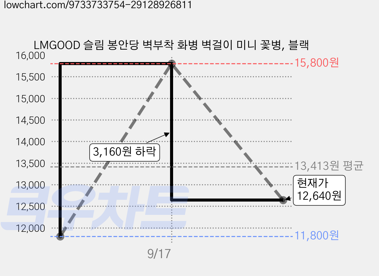 LMGOOD 슬림 봉안당 벽부착 화병 벽걸이 미니 꽃병, 블랙 가격 변동 차트, 현재가 12,640원, 관측 최저가 11,800원