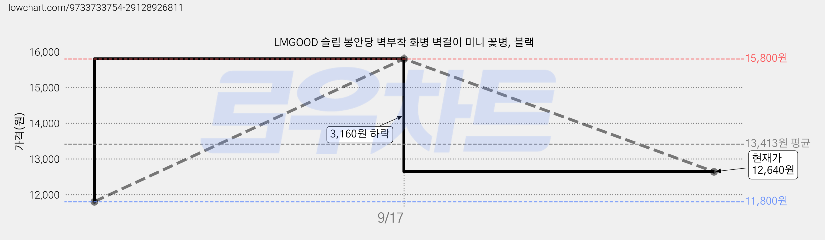 LMGOOD 슬림 봉안당 벽부착 화병 벽걸이 미니 꽃병, 블랙 가격 변동 차트, 현재가 12,640원, 관측 최저가 11,800원