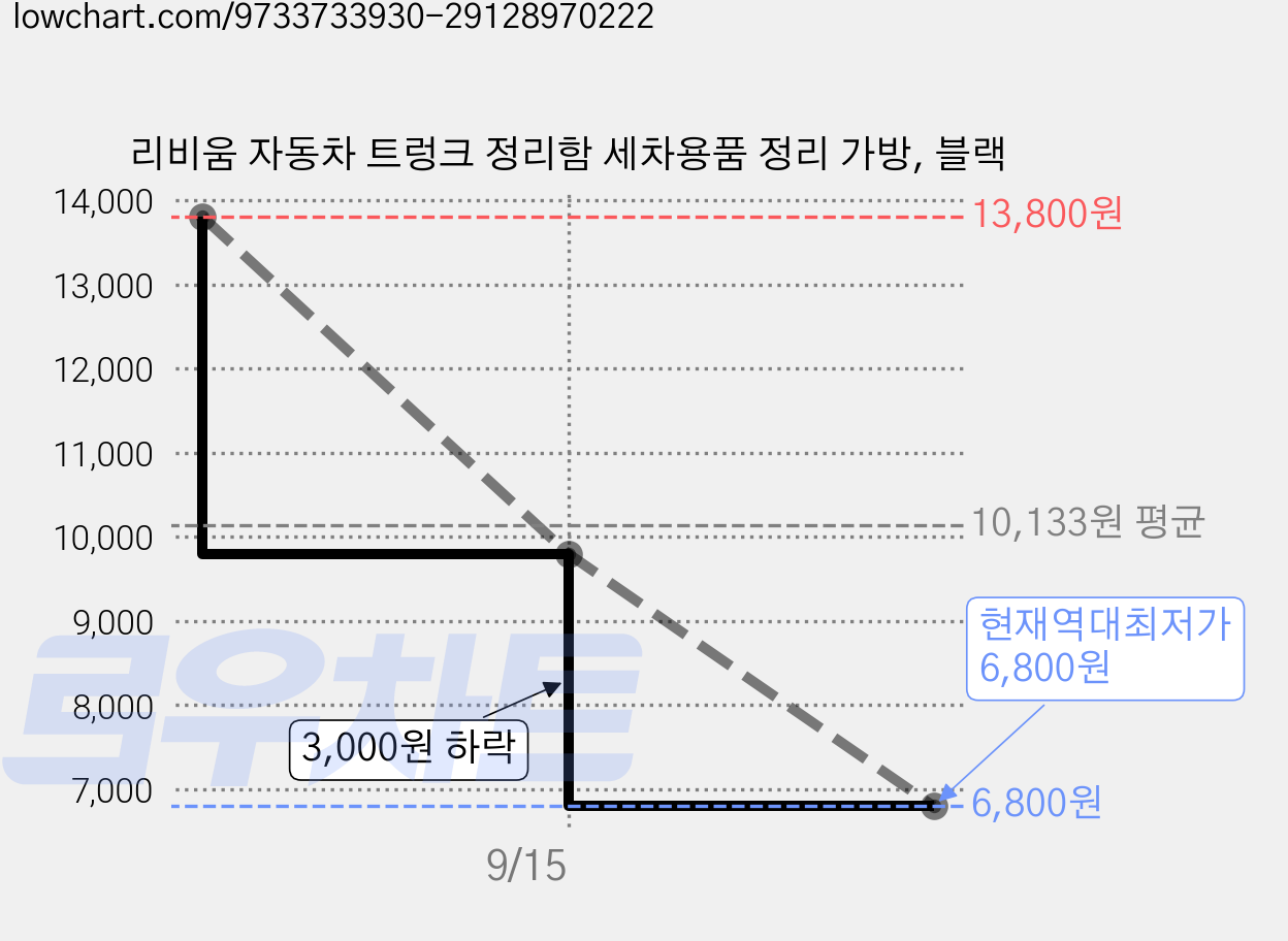 리비움 자동차 트렁크 정리함 세차용품 정리 가방, 블랙 가격 변동 차트, 현재가 6,800원, 역대최저가