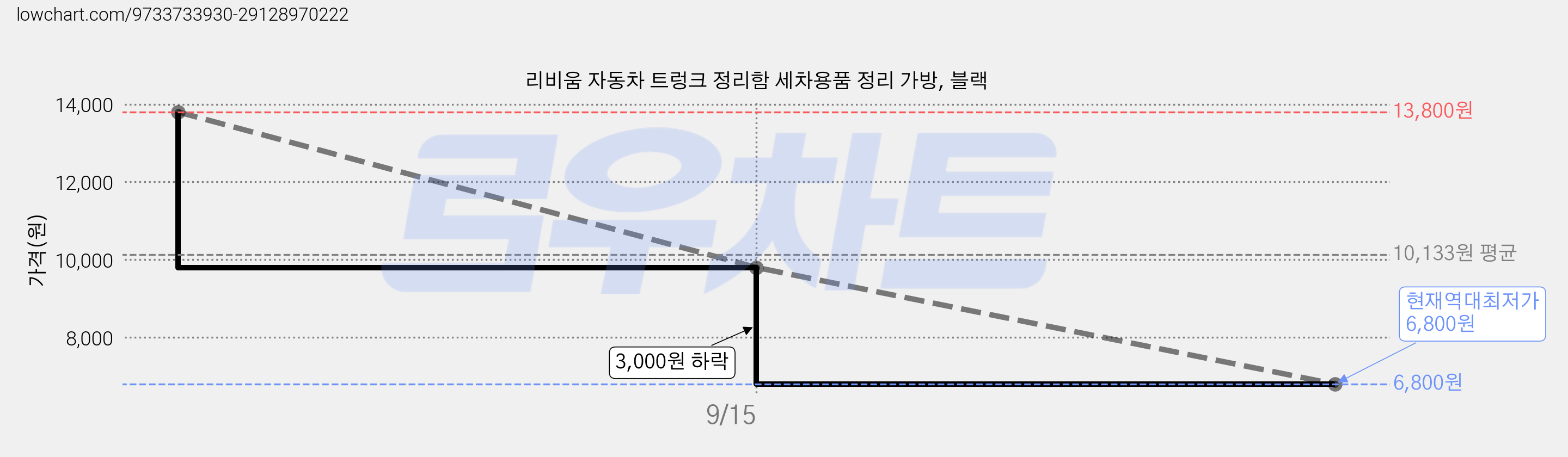 리비움 자동차 트렁크 정리함 세차용품 정리 가방, 블랙 가격 변동 차트, 현재가 6,800원, 역대최저가